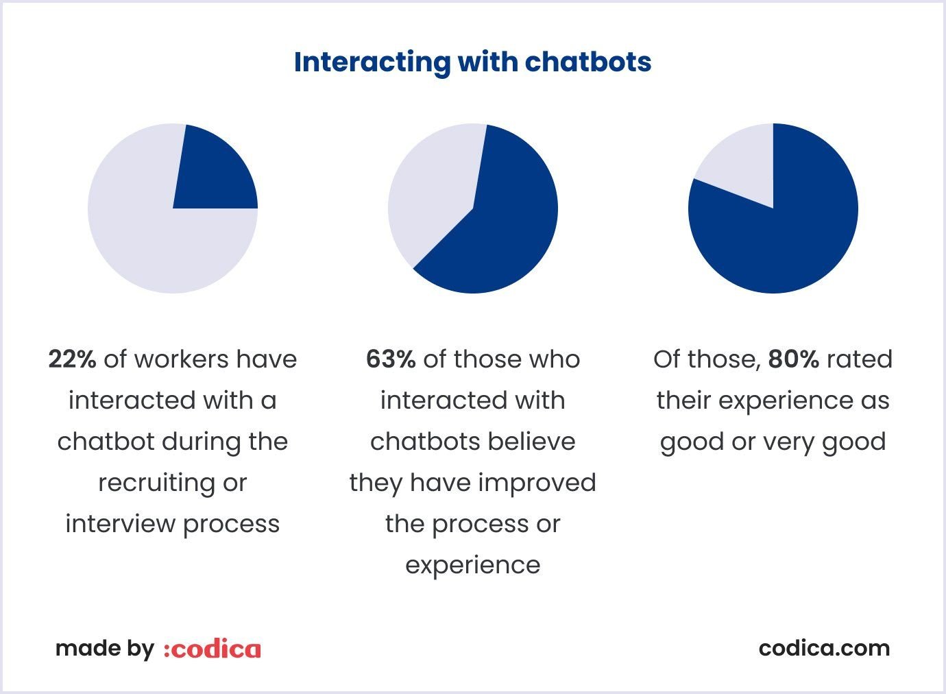 Chatbots in the recruitment process