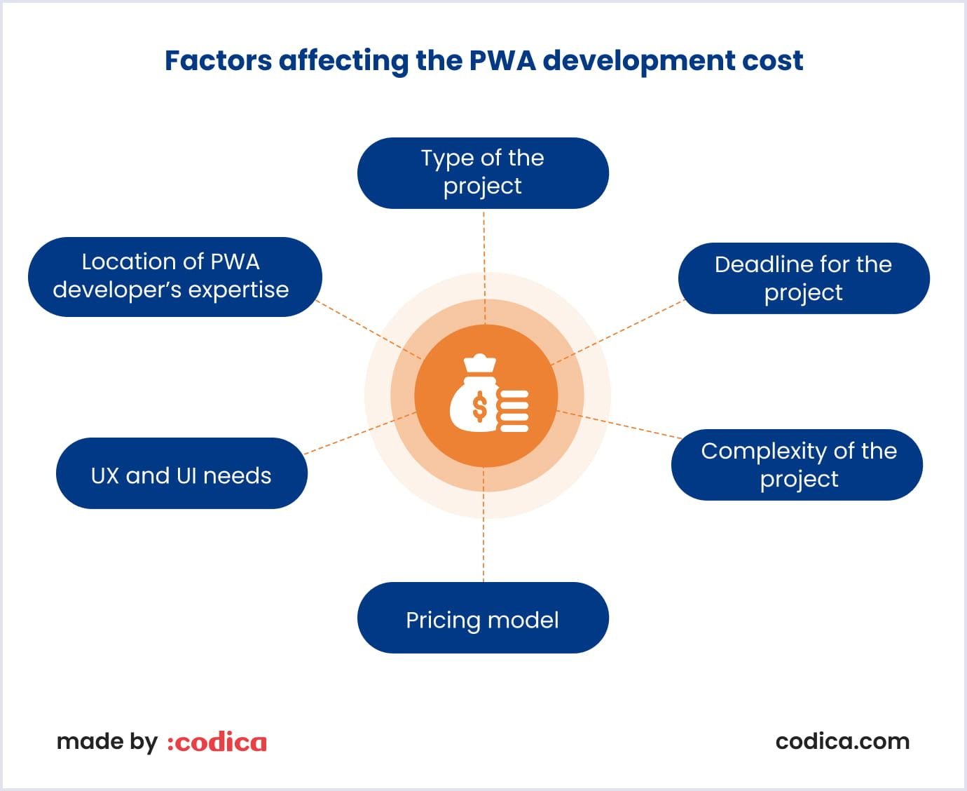 Major factors affecting the PWA development cost
