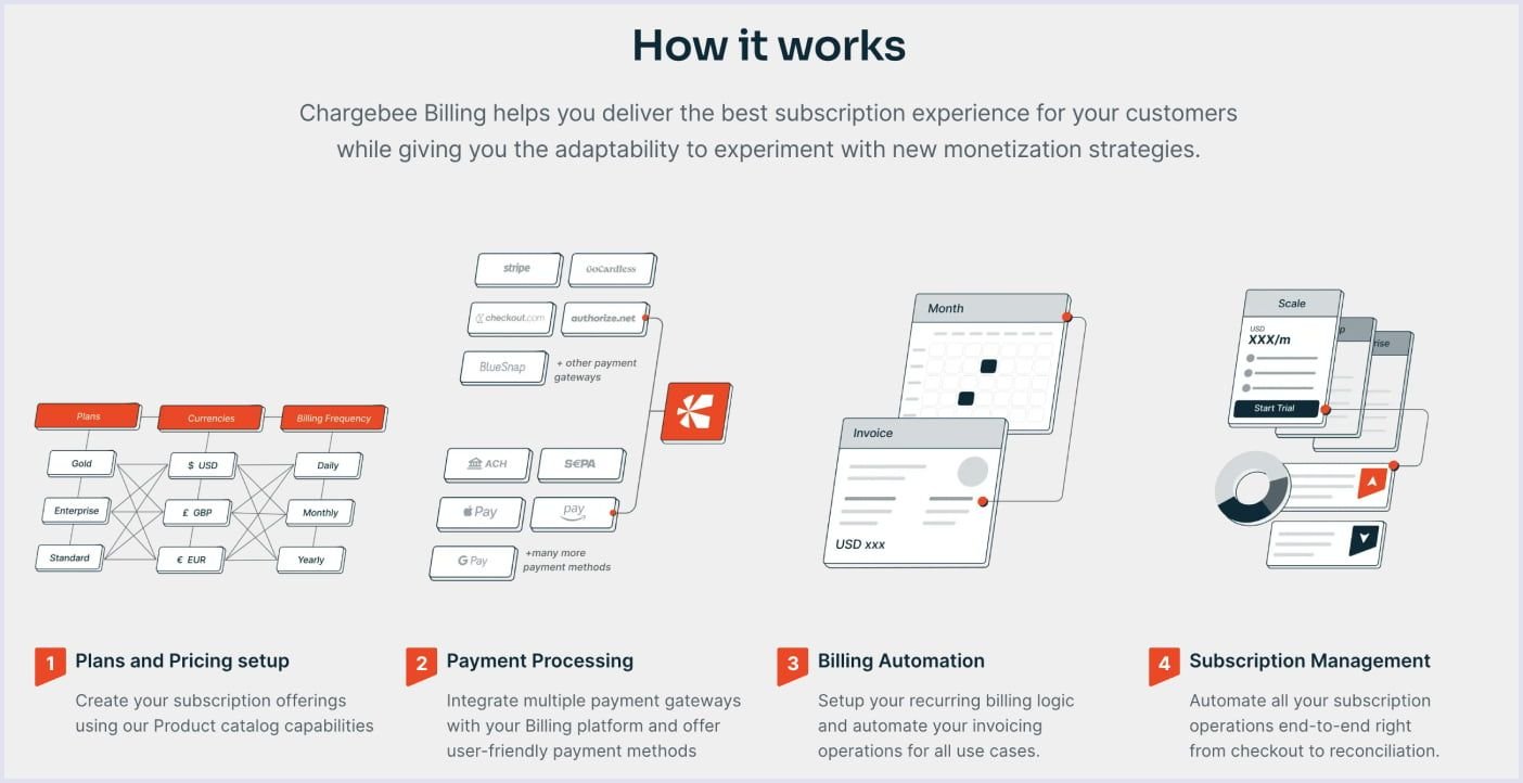 Example of subscription management SaaS