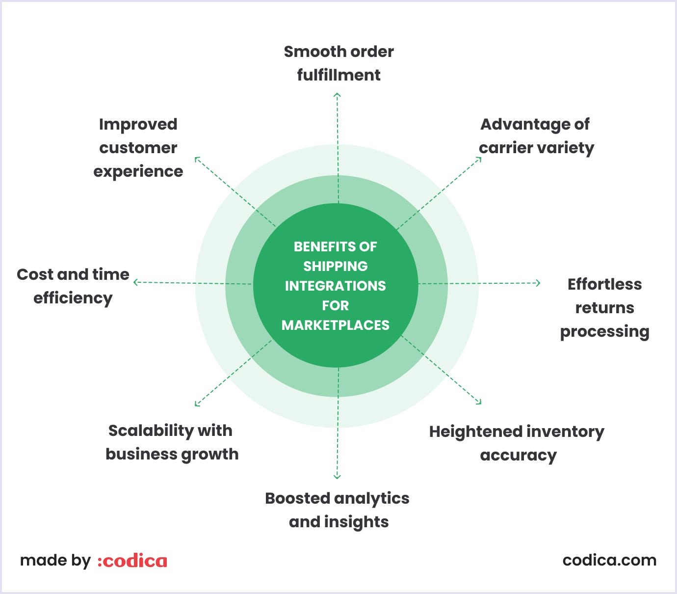 Key benefits of shipping integrations for marketplaces