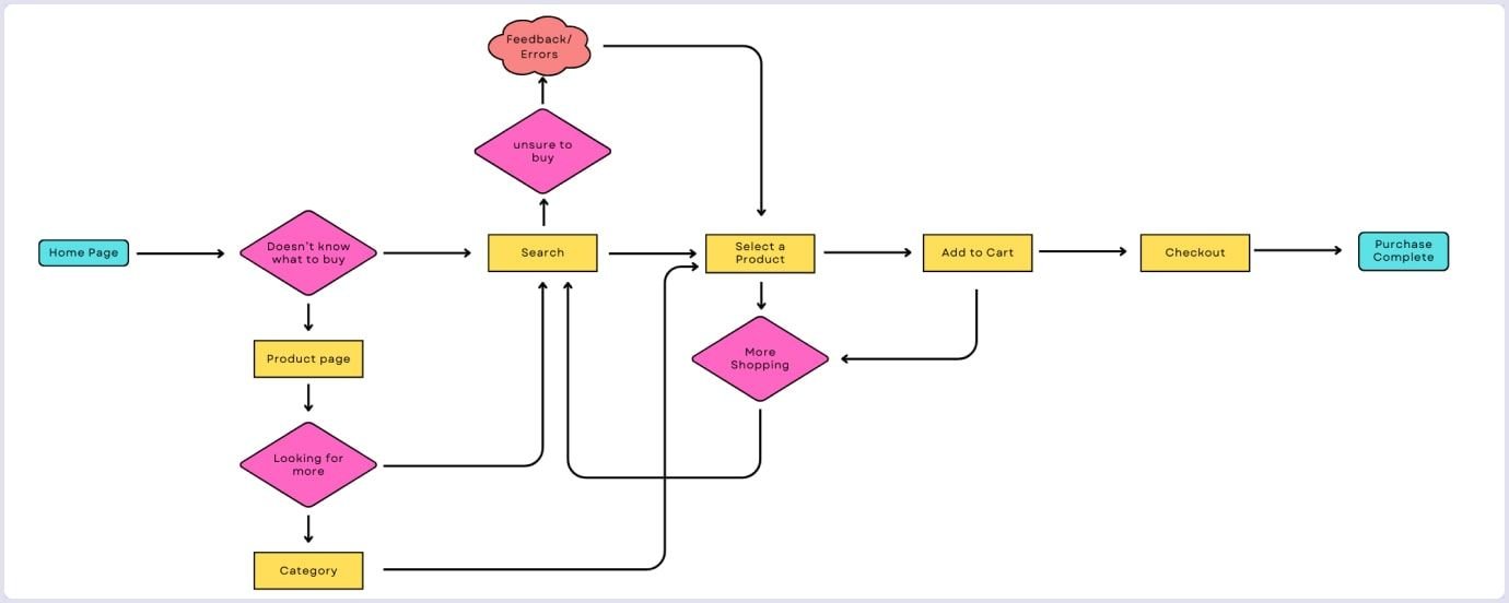 User flow example