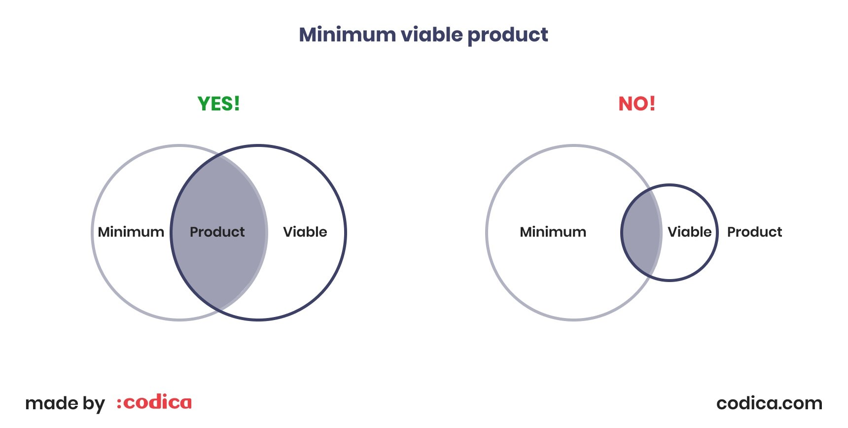 The concept of a minimum viable product | Codica