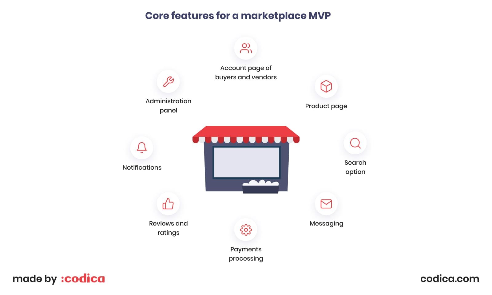 Core features for a marketplace MVP