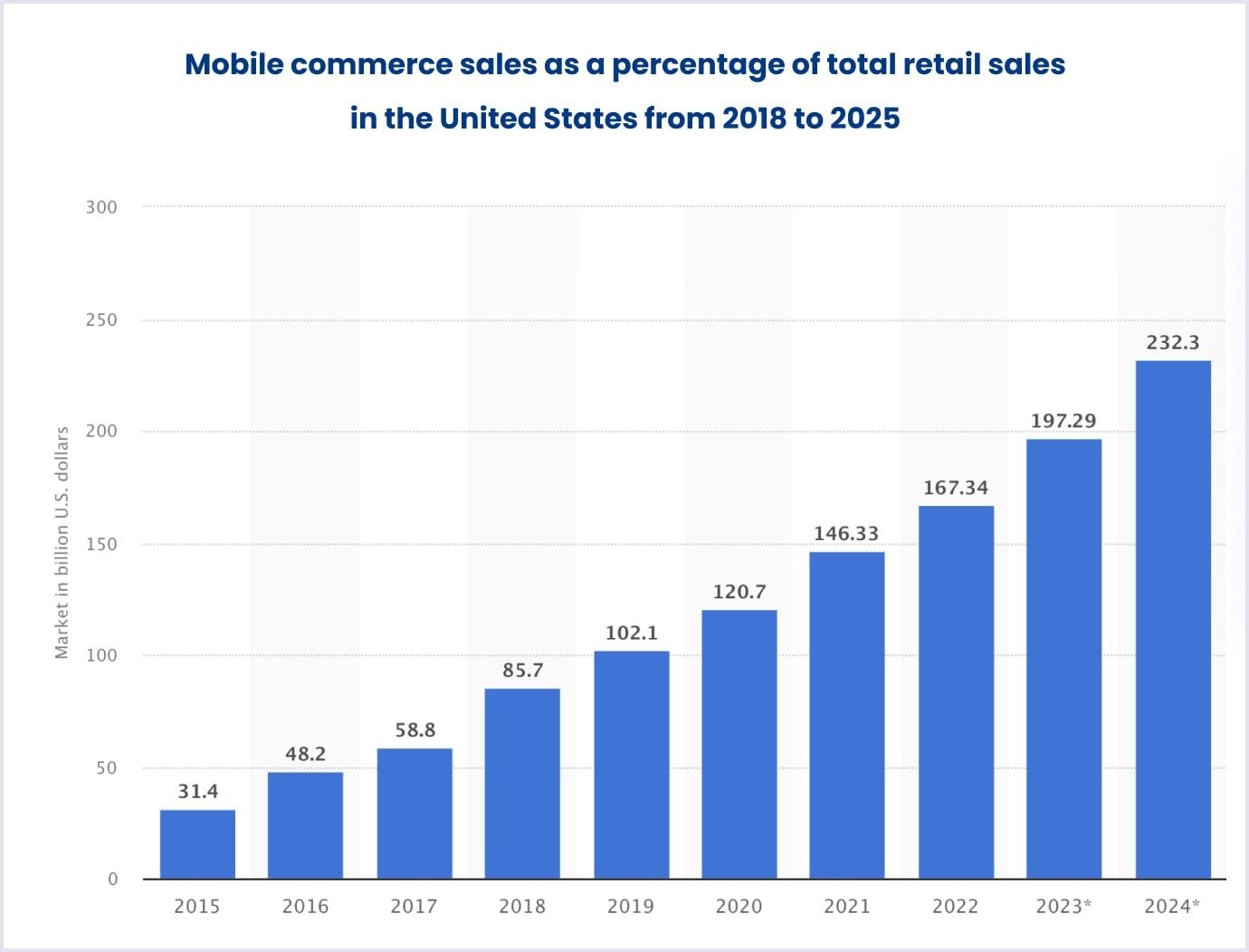 The percentage of mobile commerce sales from the total retail sales in the USA from 2018 to 2025