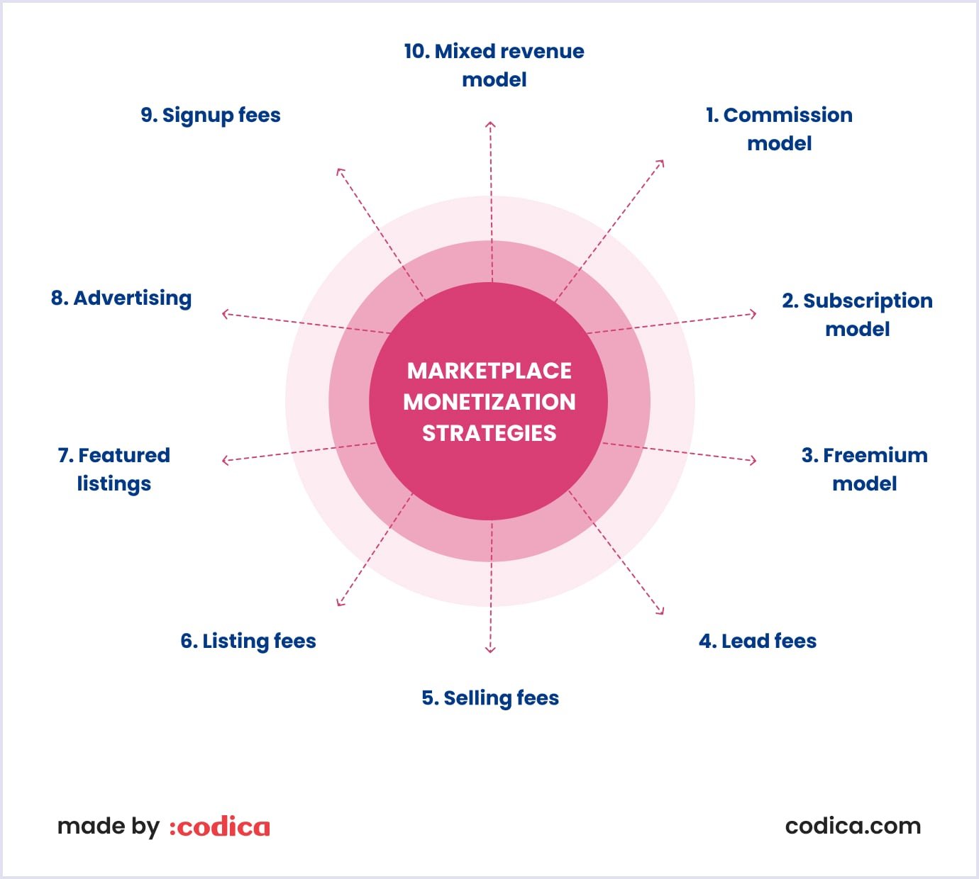 Top strategies for marketplace monetization