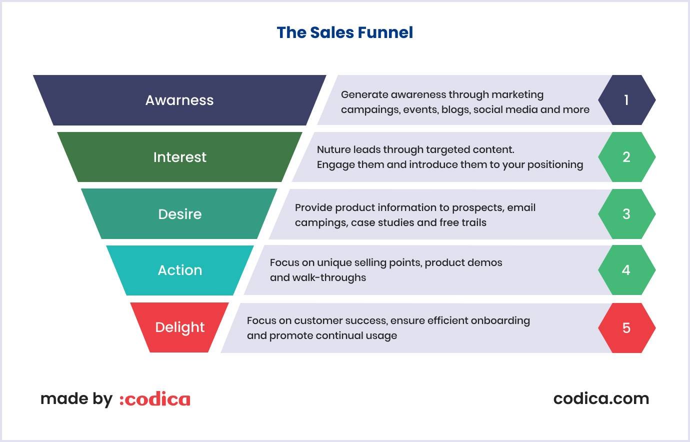 Sales funnel by stages
