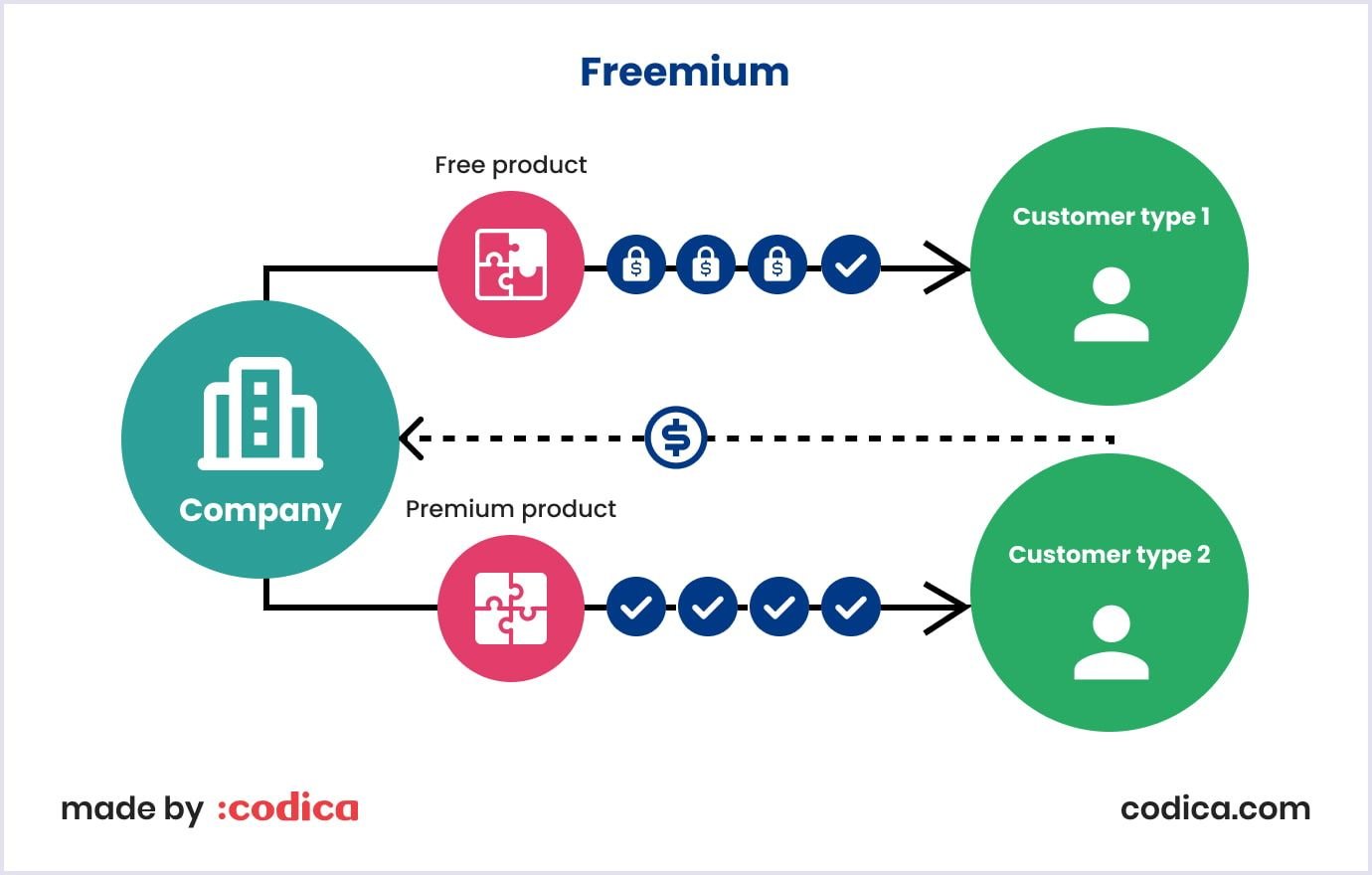 How freemium model works