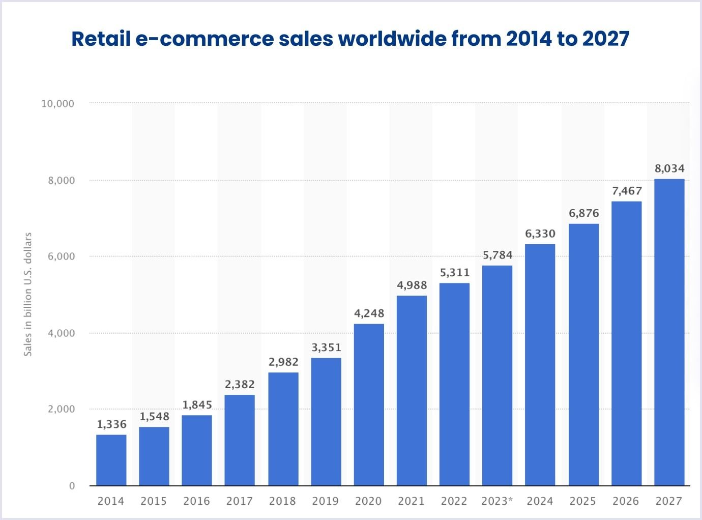 Retail e-commerce sales worldwide from 2014 to 2027