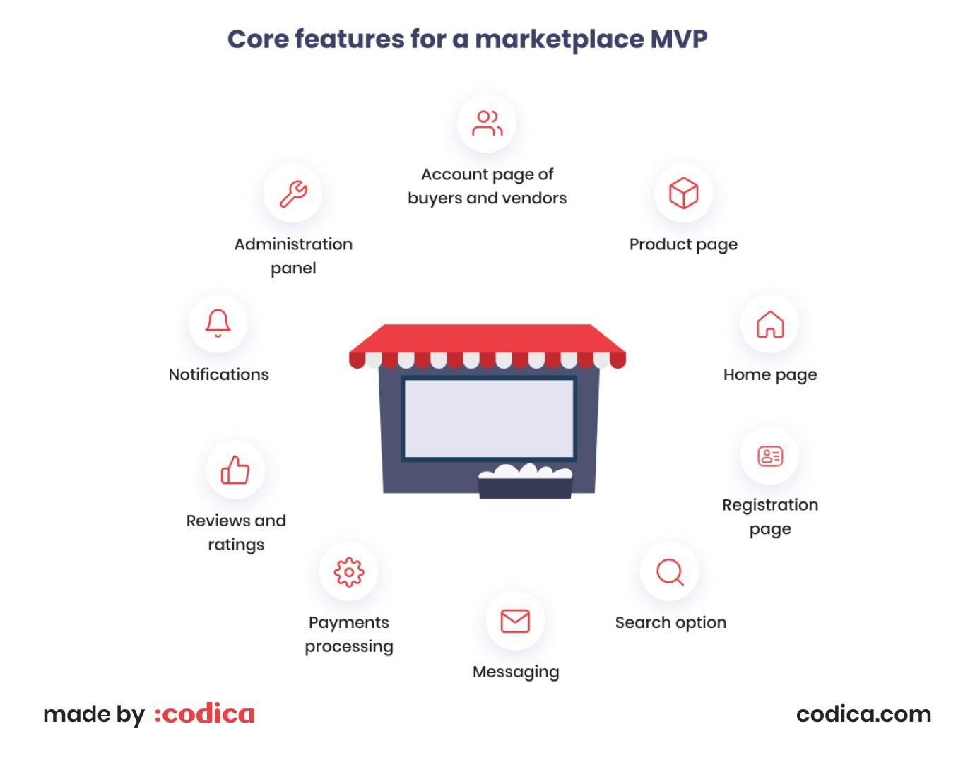 Main aspects of MVP marketplace