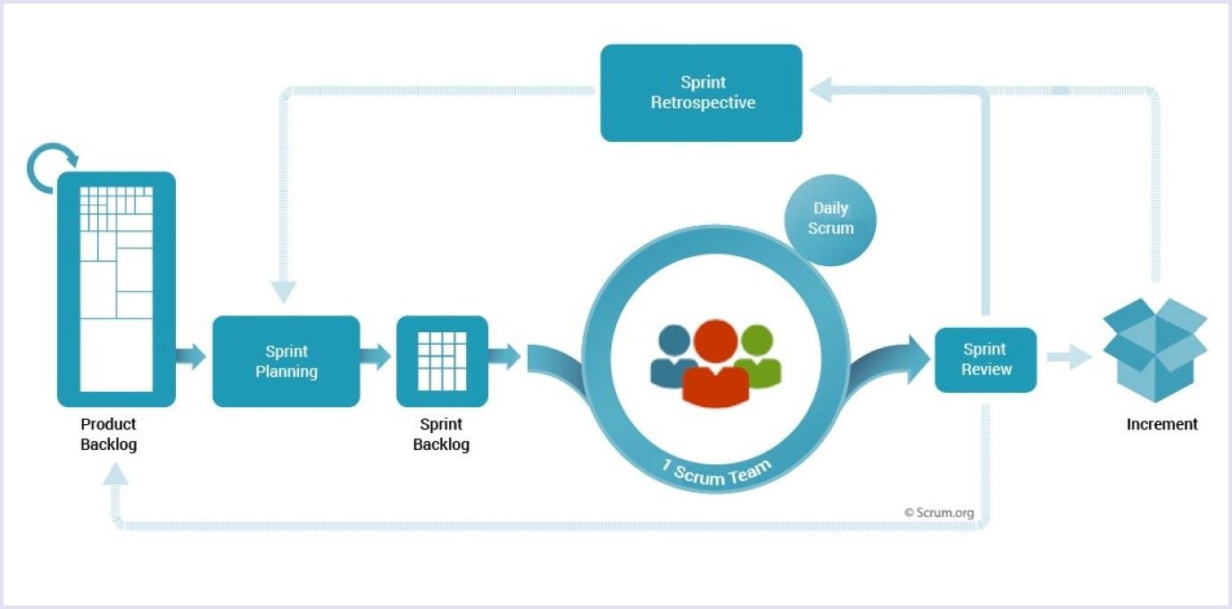 Scrum approach by Scrum