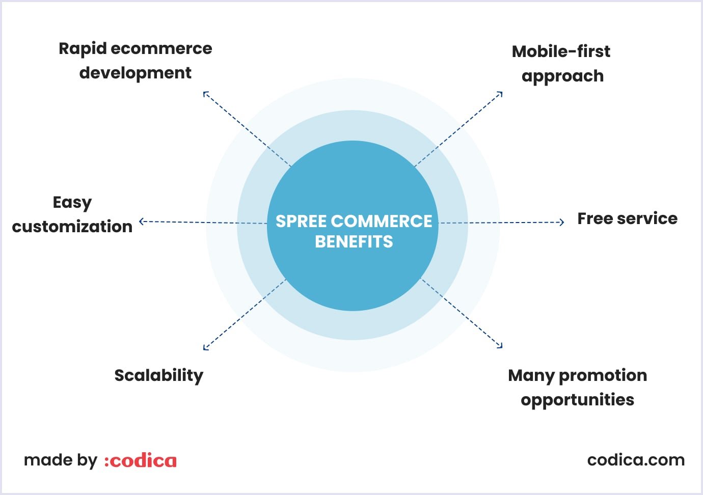 Spree Commerce benefits