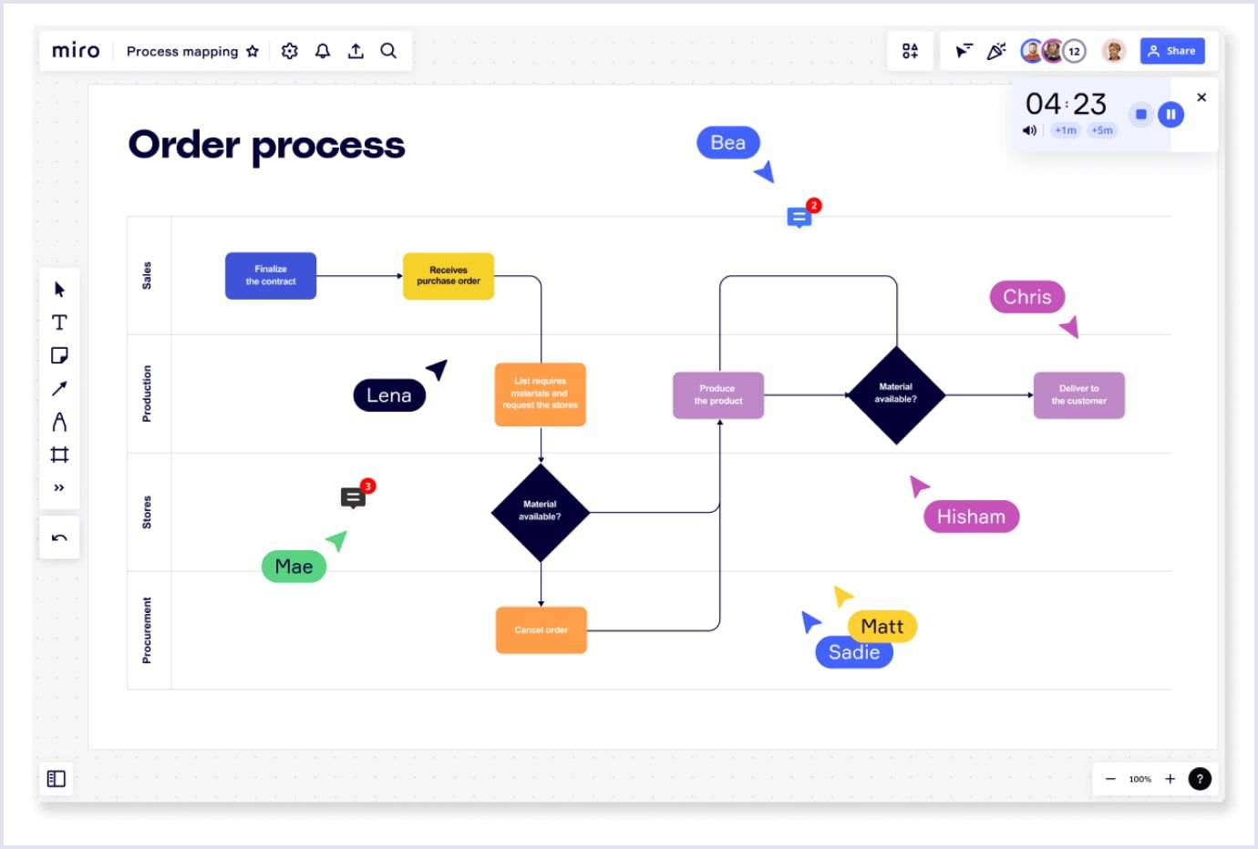 Swimlane diagram made with Miro