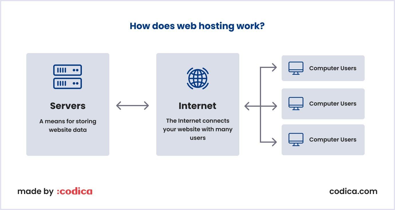 Web hosting working scheme