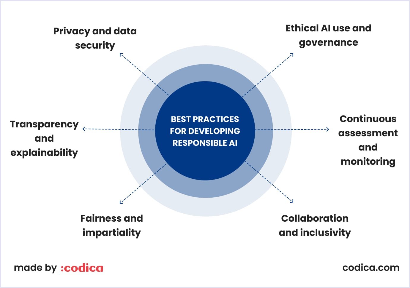 Best practices in AI development