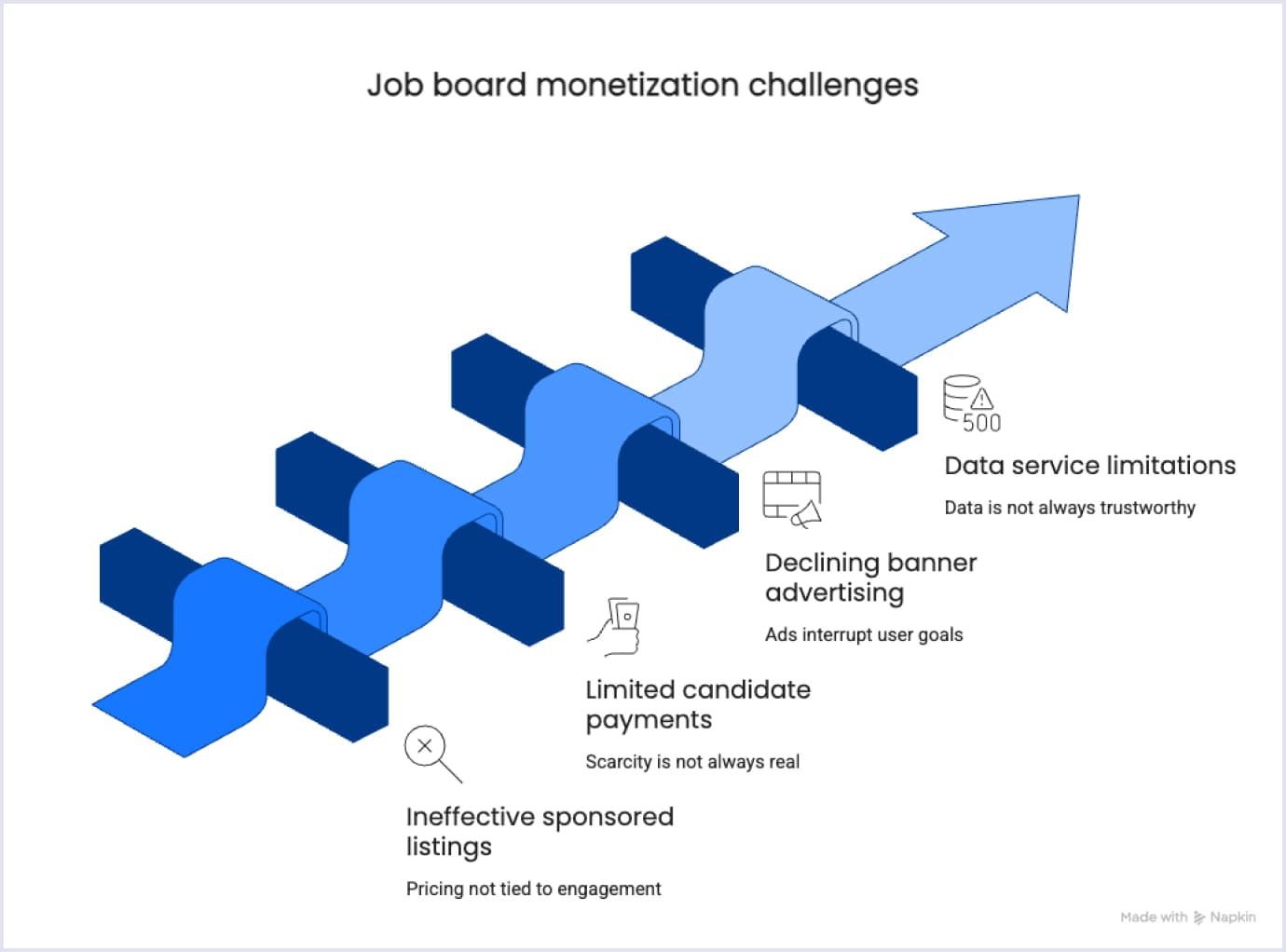 Job board monetization challenges Key challenges in job board monetization
