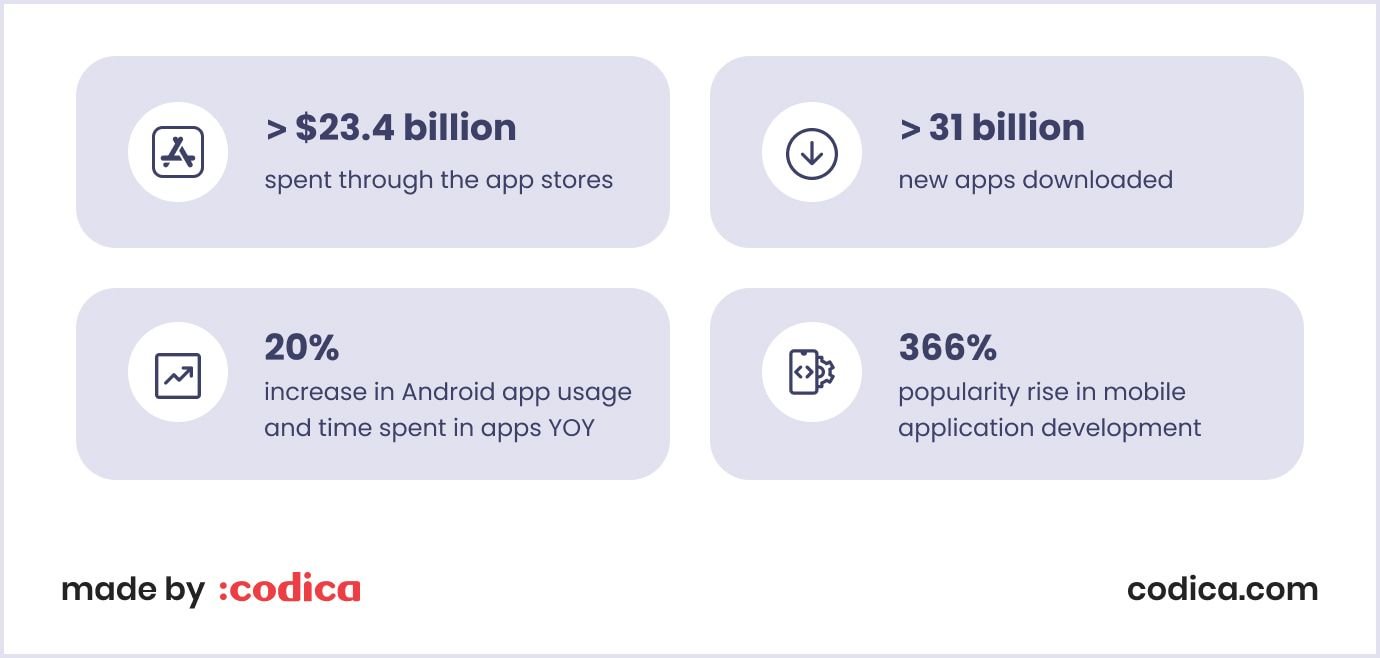 Statistic of mobile apps market growth