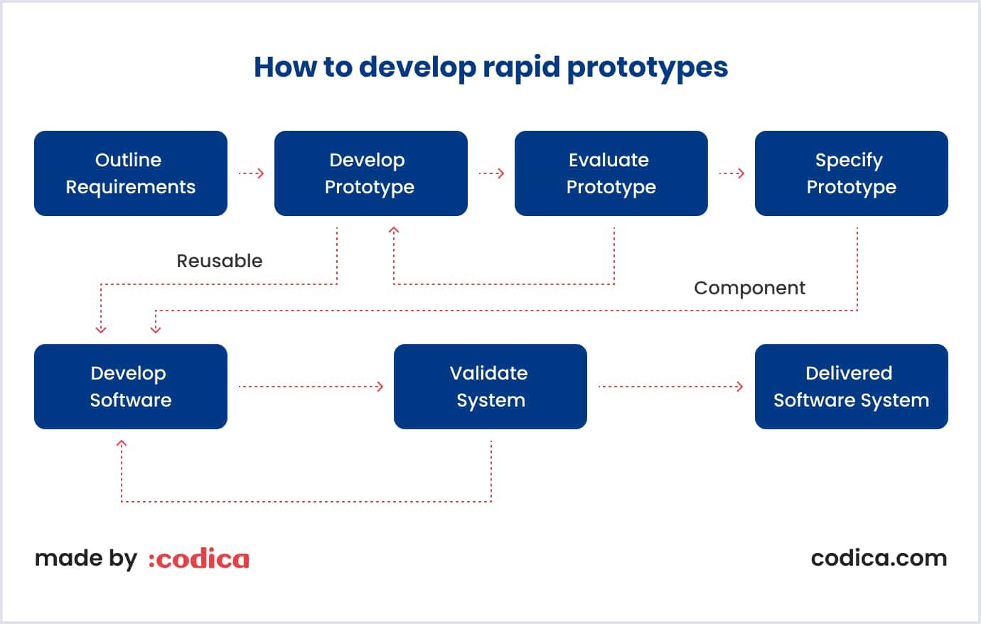 Example of rapid prototypes