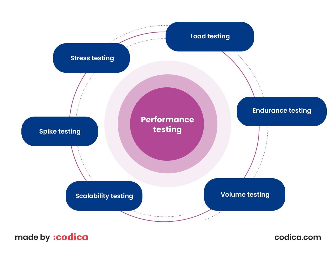 Essential parts of performance testing