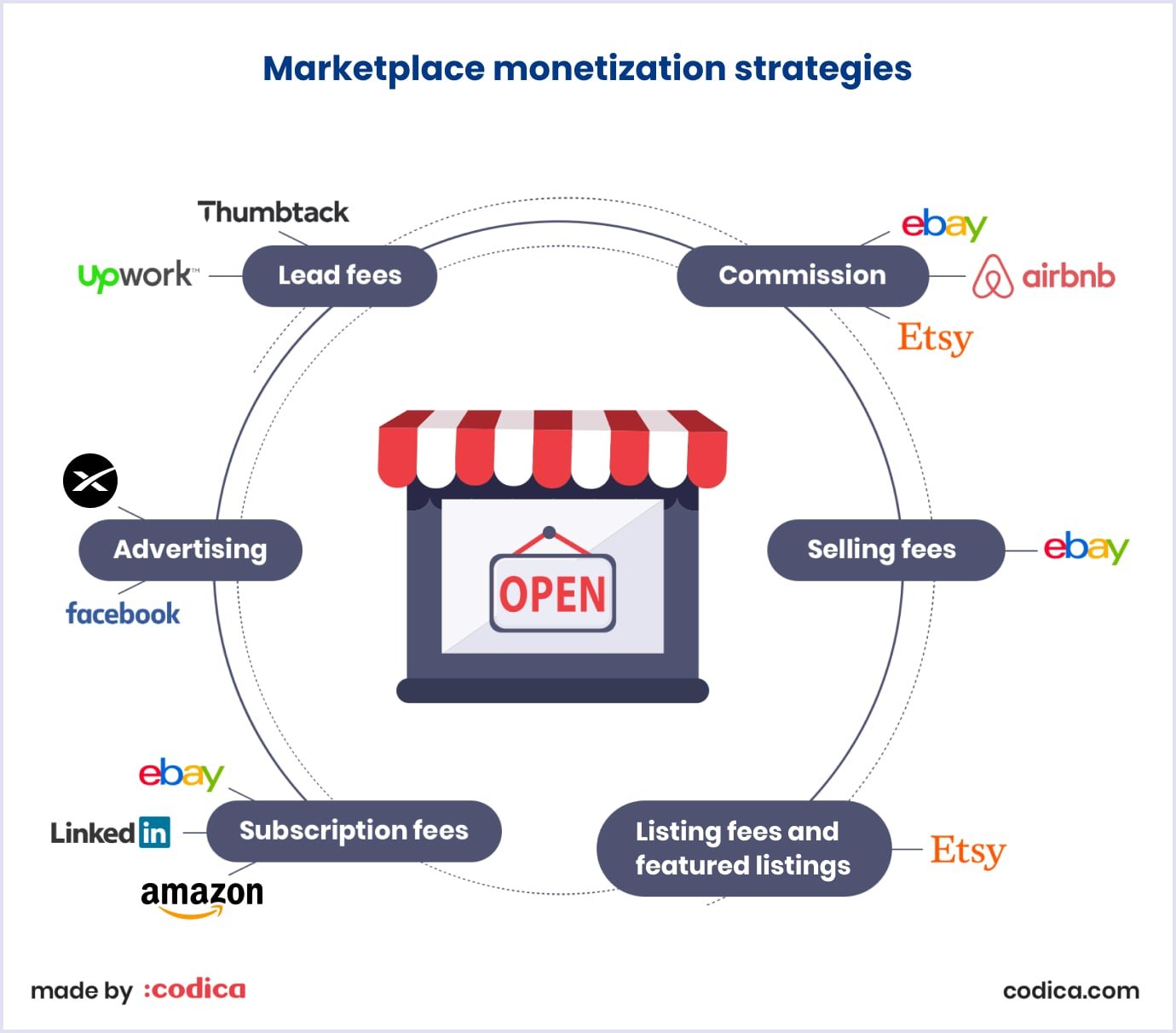 Marketplace monetization methods Marketplace monetization strategies