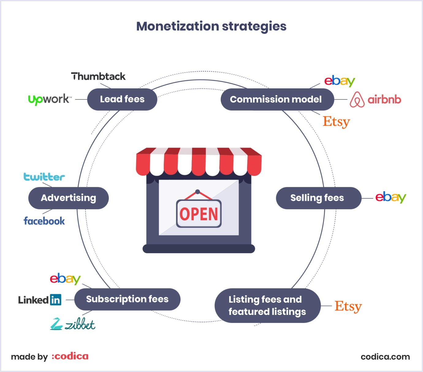 monetization strategies for peer-to-peer marketplaces
