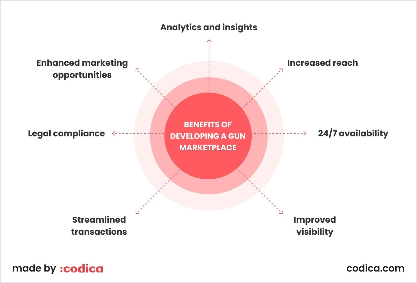 Main advantages of building a gun marketplace