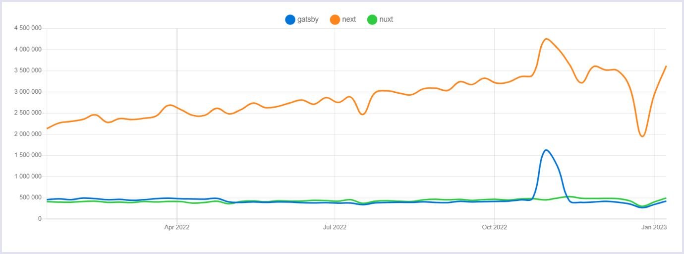 Next.js is on top of JavaScript frameworks