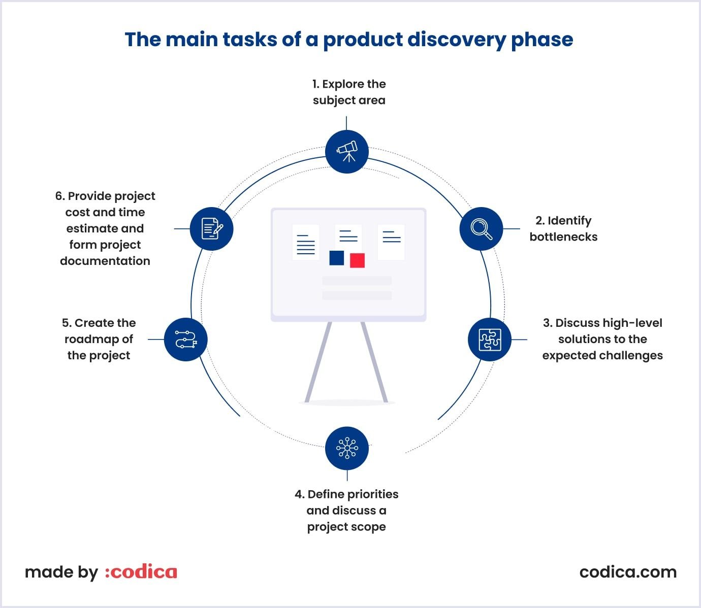 Top 7 tasks of product discovery