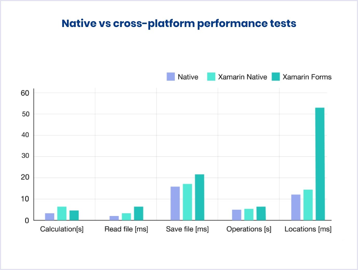 Native app performance tests