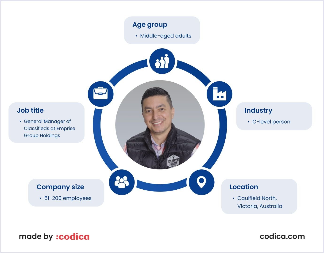 Ideal Customer Profile: Codica's example