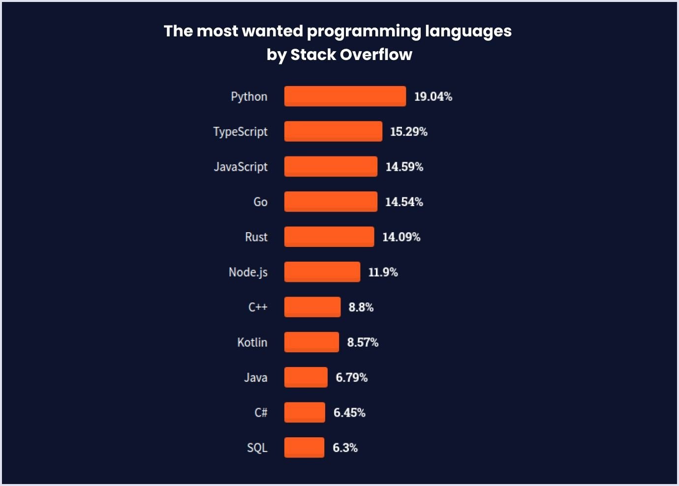 Python as the most wanted programming language by Stack Overflow