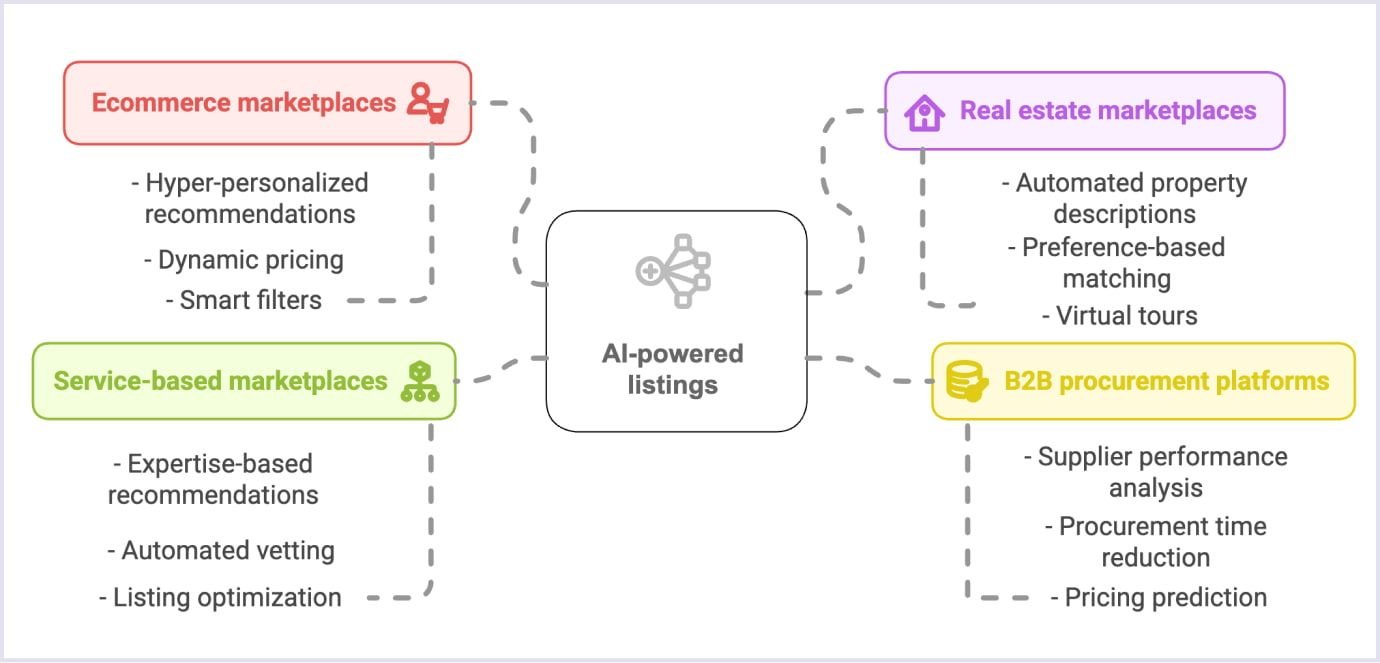 Use cases for AI-powered listings in ecommerce