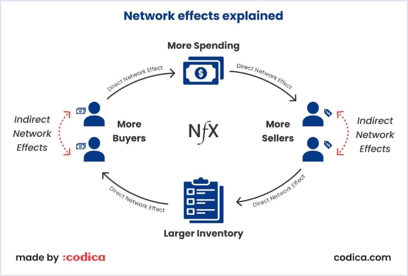 Network effects explained