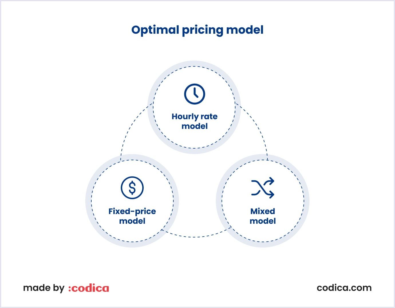 Selecting the optimal PWA pricing model