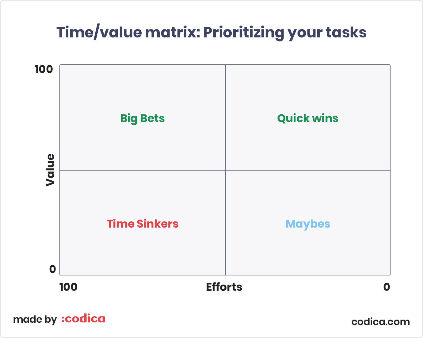 Time-Value Matrix for Project Managers: How to prioritize your tasks | Codica