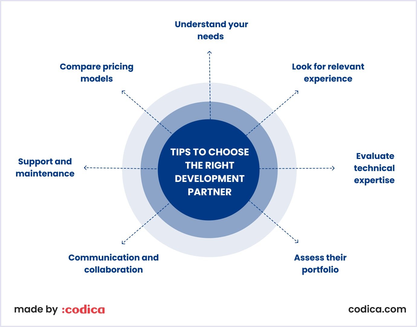 Tips to choose the right development partner