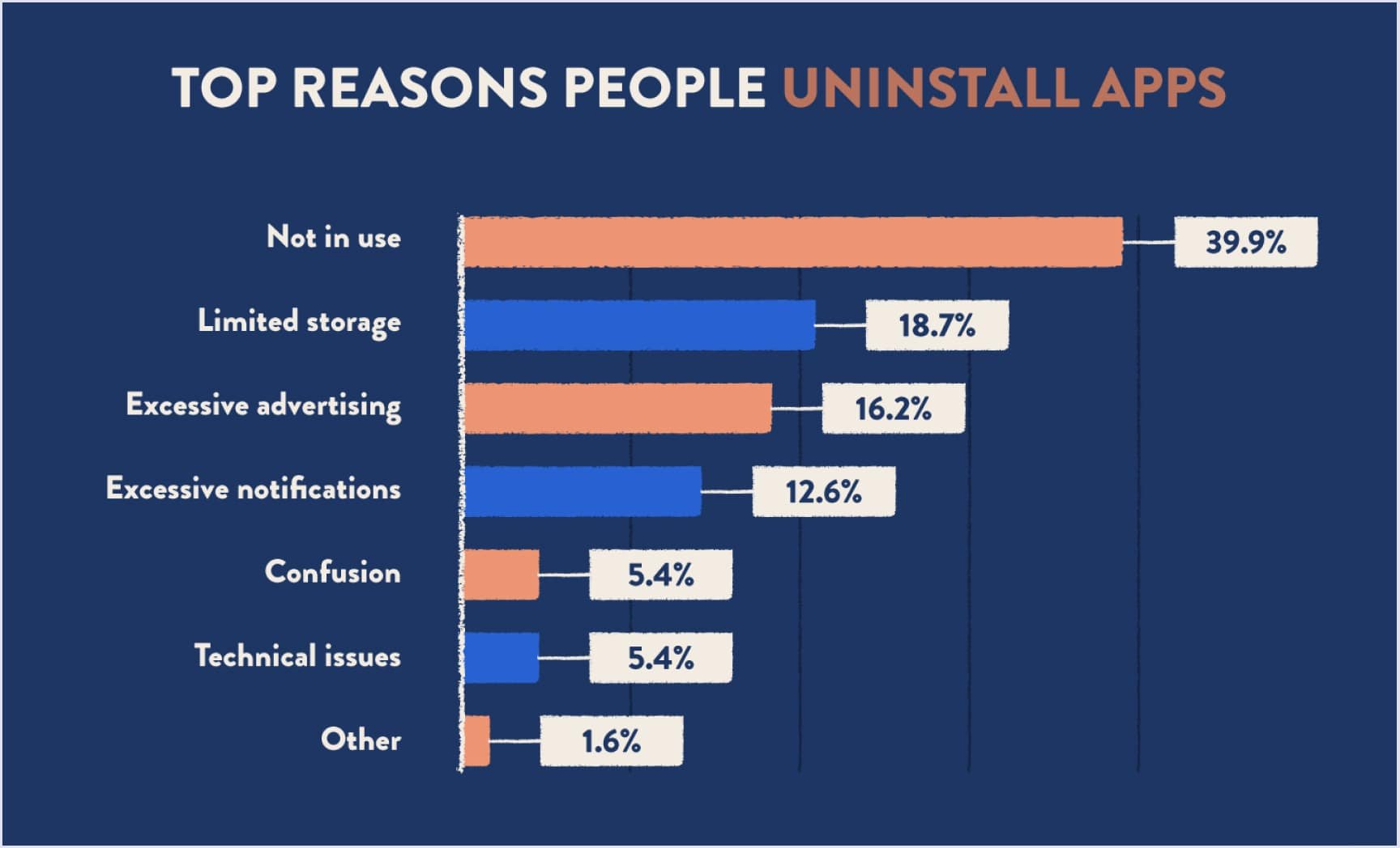 Top reasons why people uninstall apps according to Clevertap | Codica