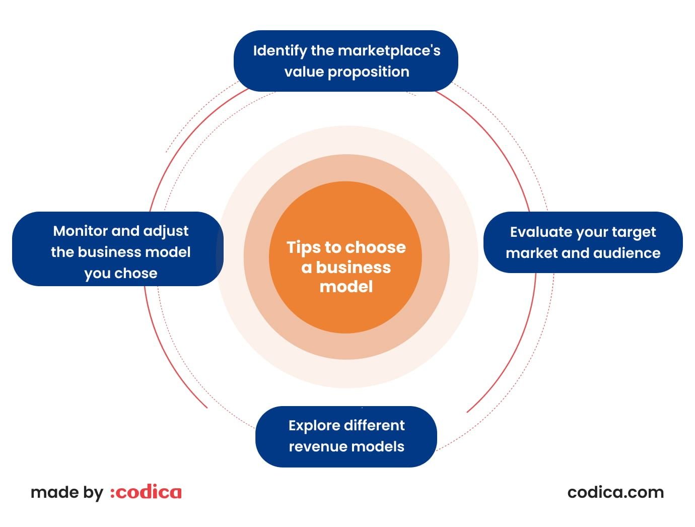 Key points to look at when choosing a business model