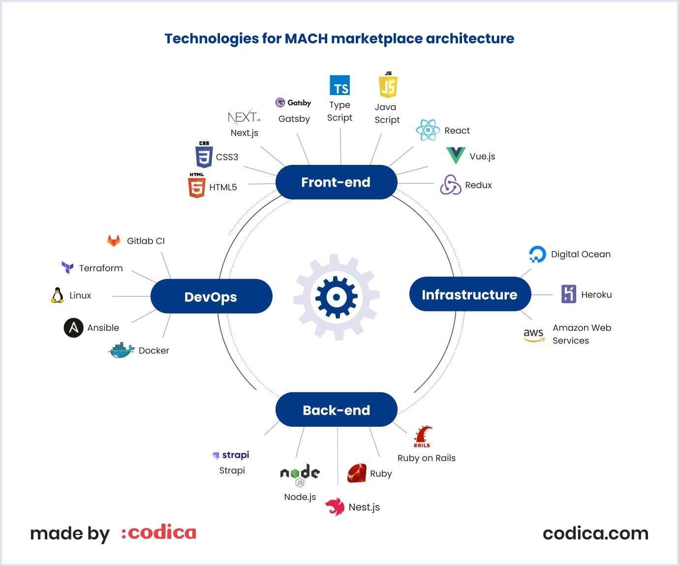 Technologies for MACH marketplace development