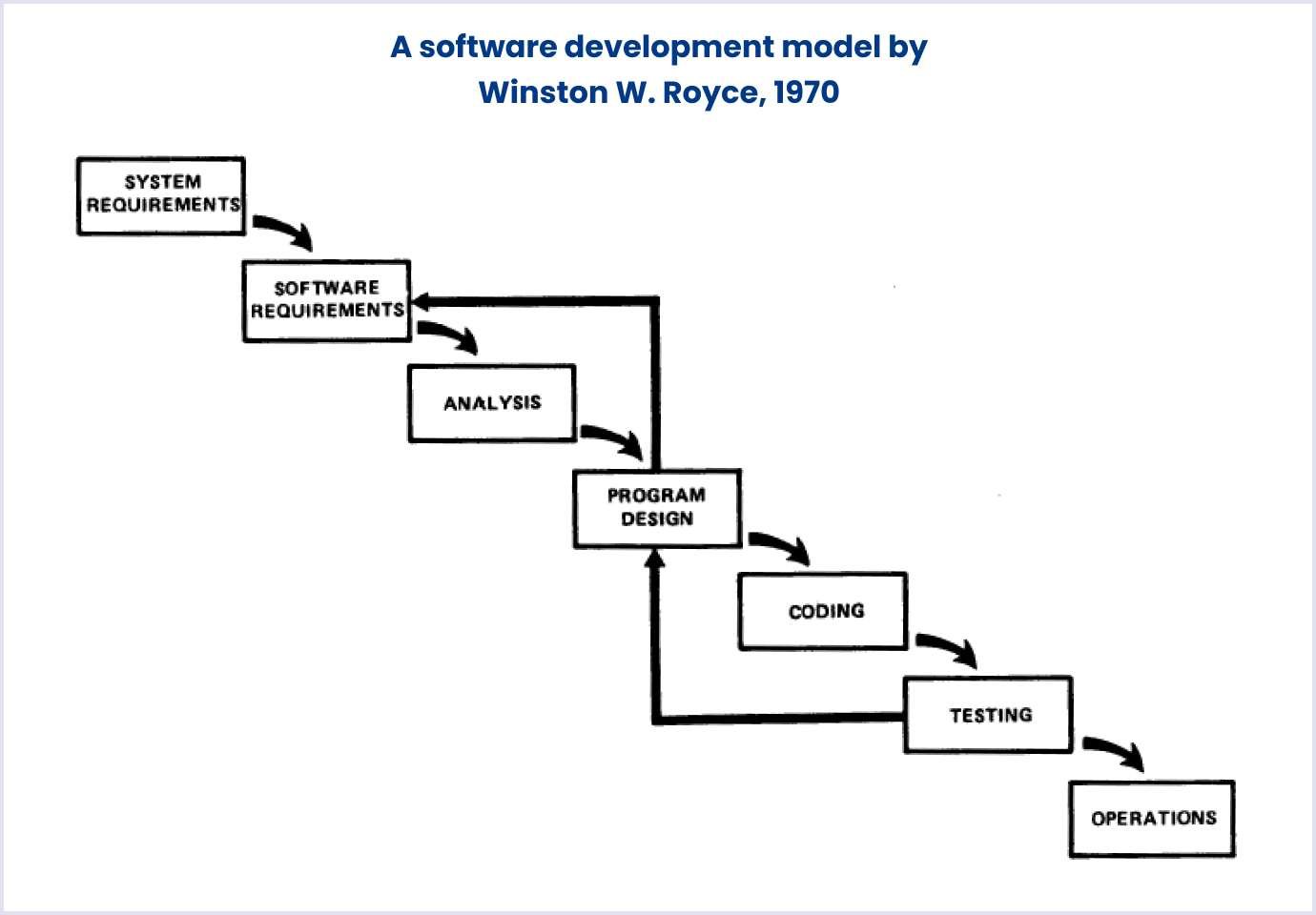 Winston W. Royce's development model