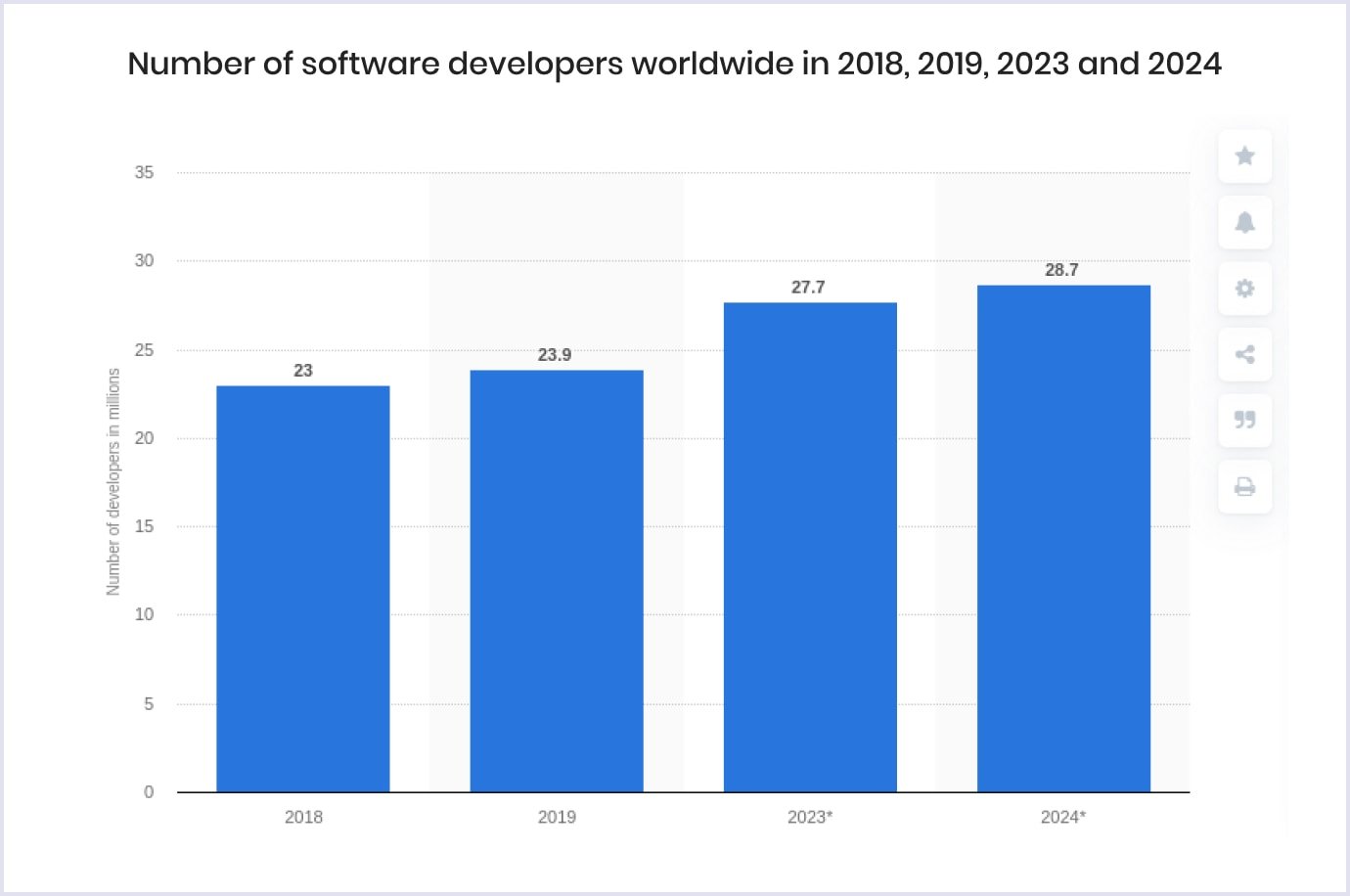 Number of software developers from 2018 to 2024