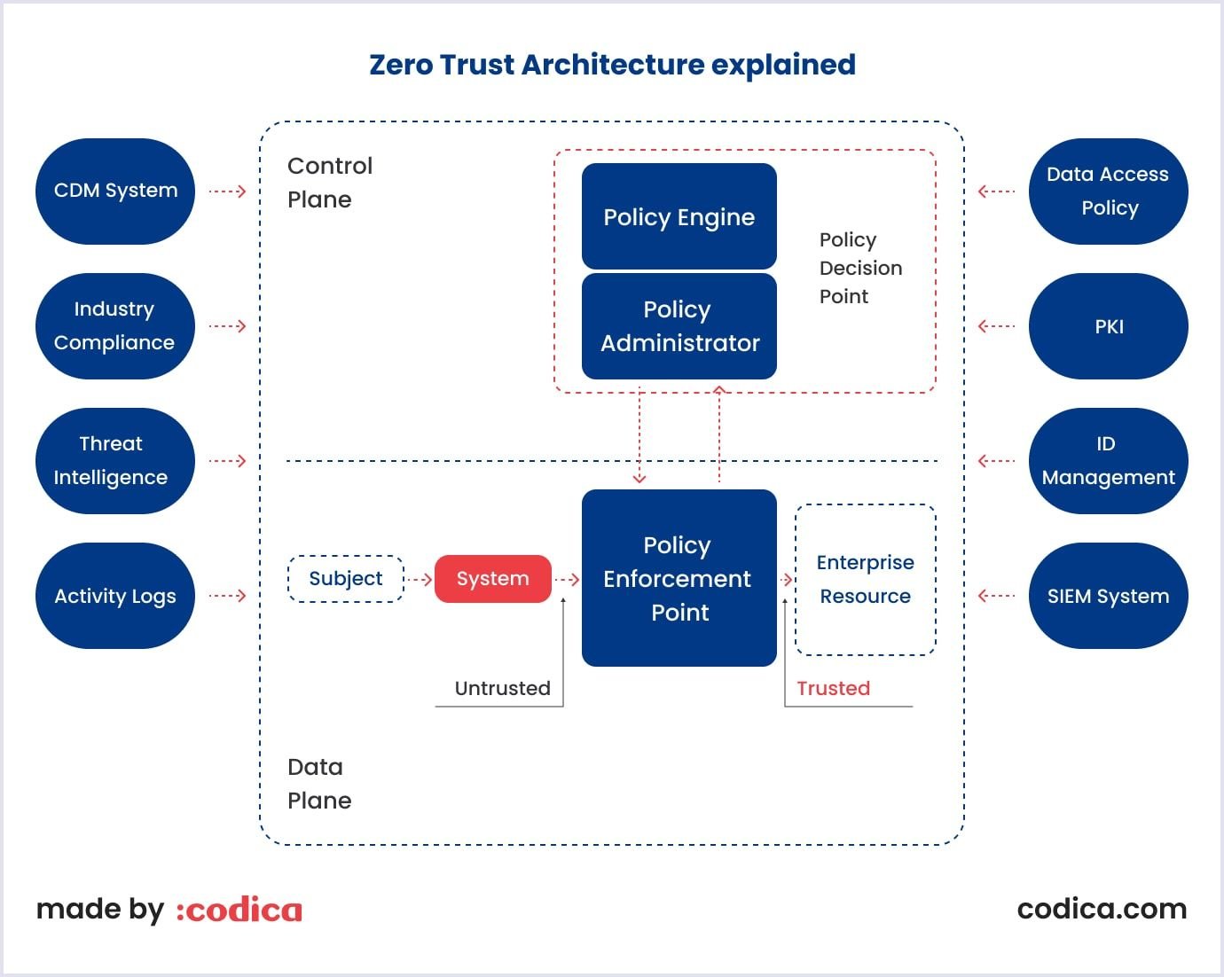 Core Zero Trust logical components