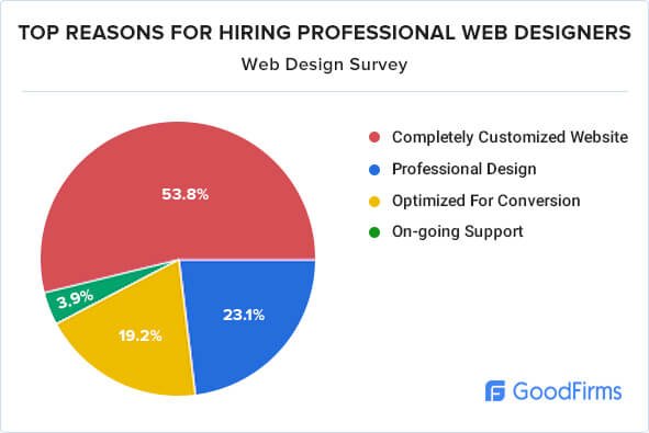 Top reasons for hiring qualified web designer