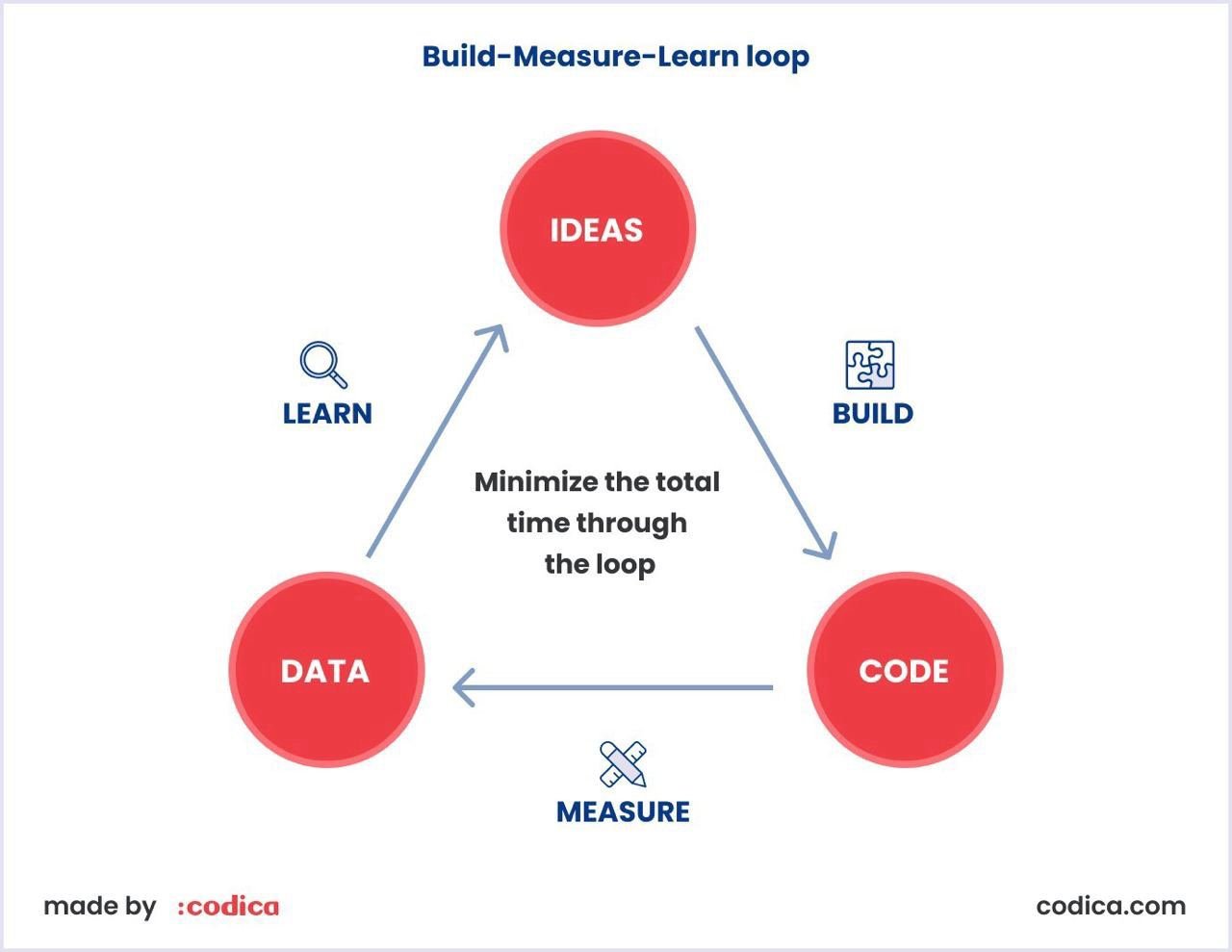 Build-Measure-Learn loop in Codica