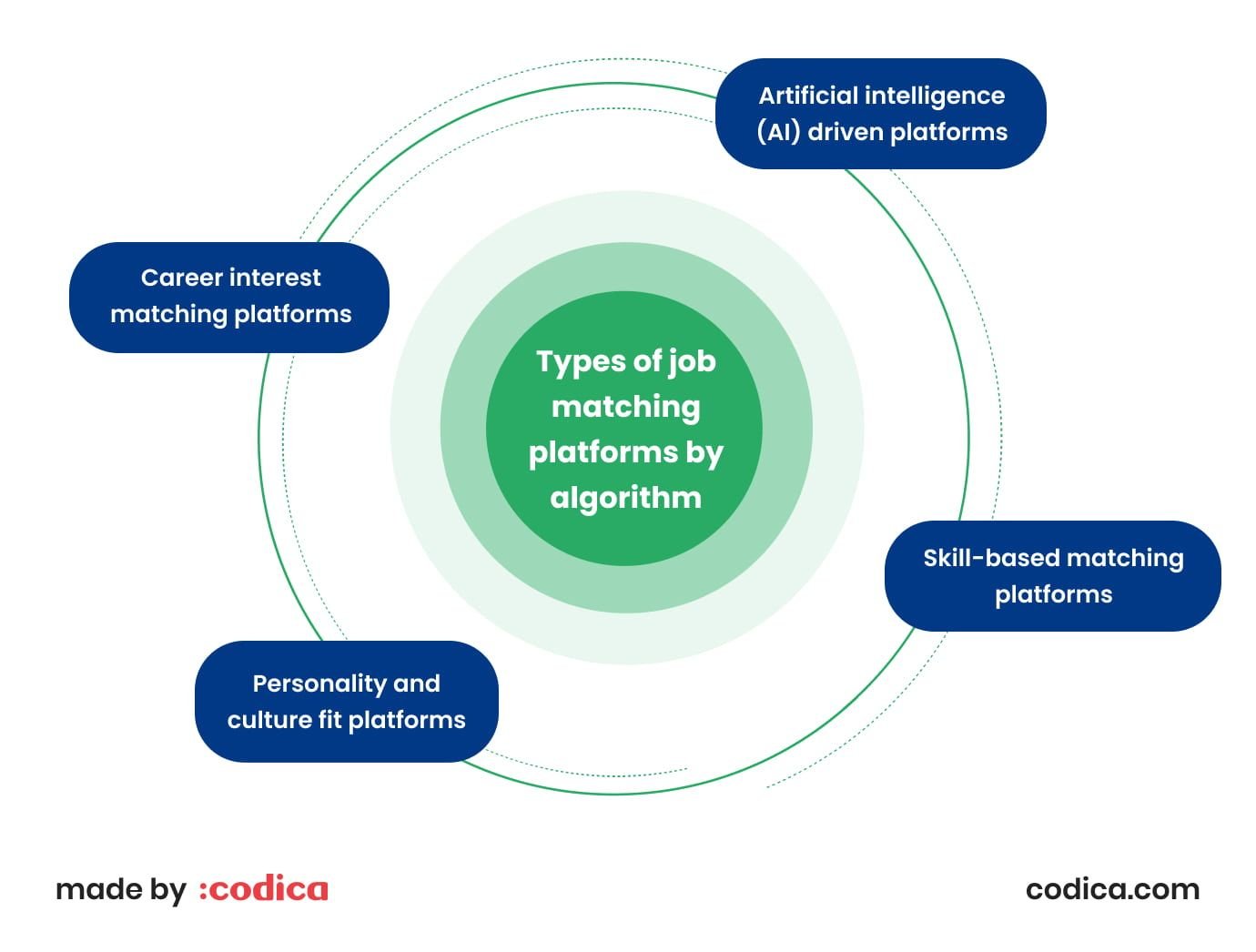 Job matching platforms by algorithm