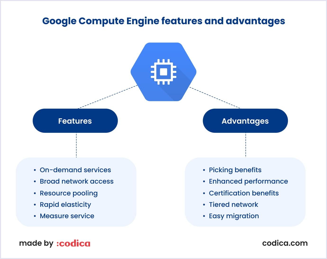 Google Compute Engine features