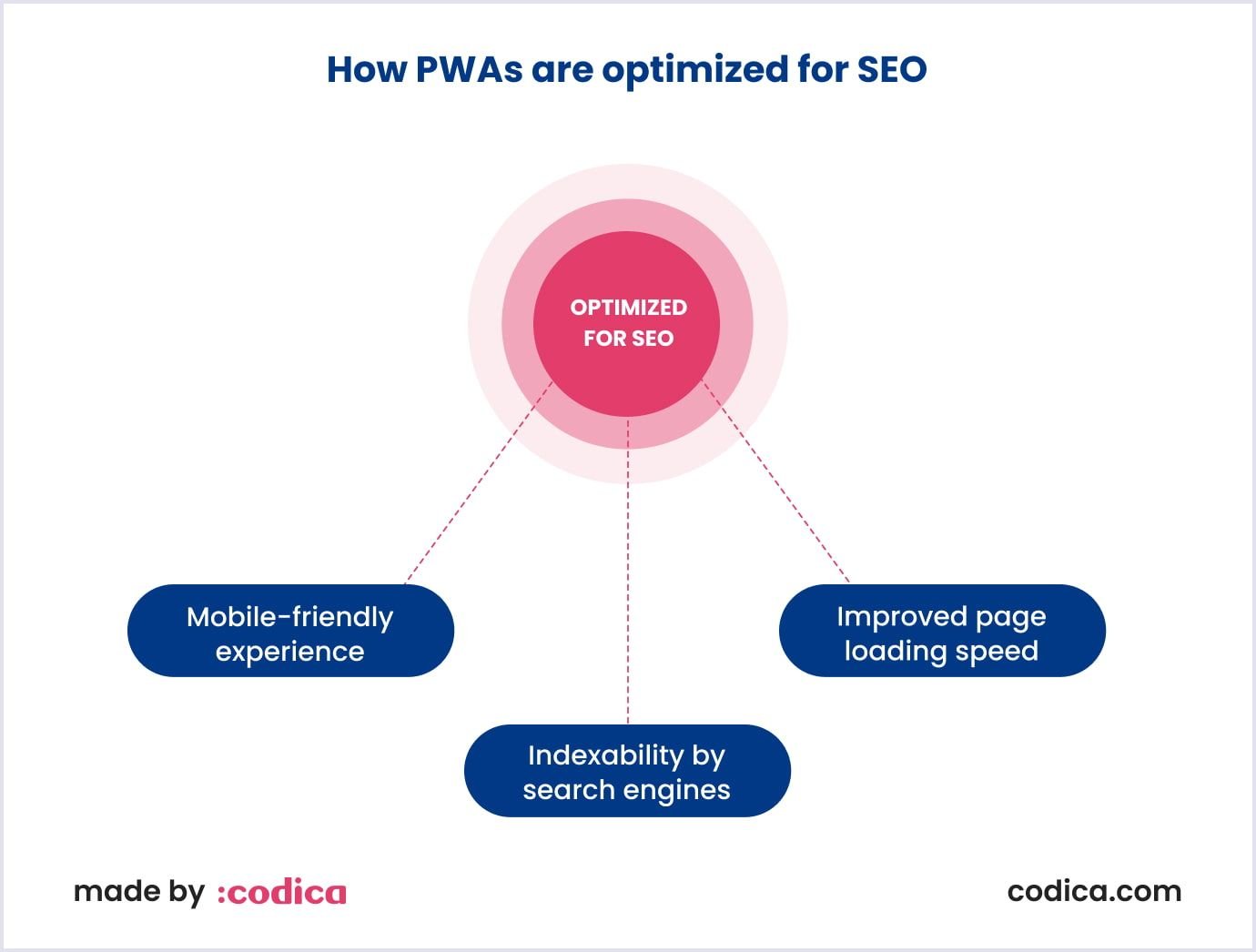 How PWAs are optimized for SEO