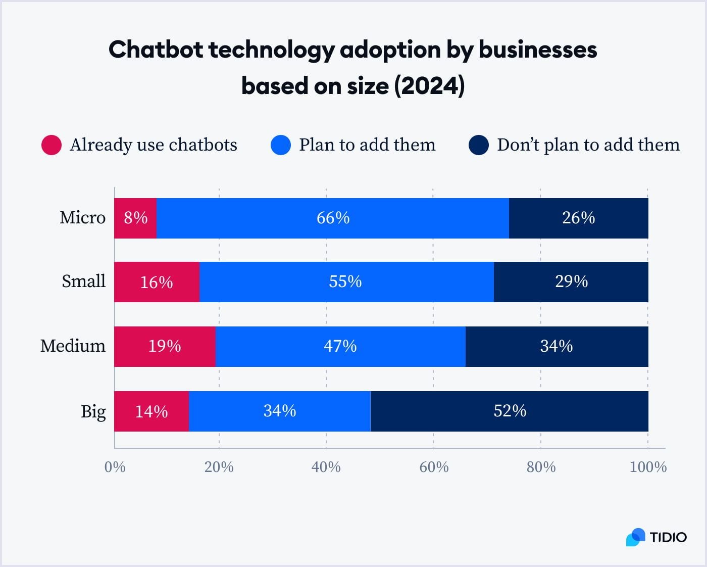 Statistical overview of chatbots usage by comapnies