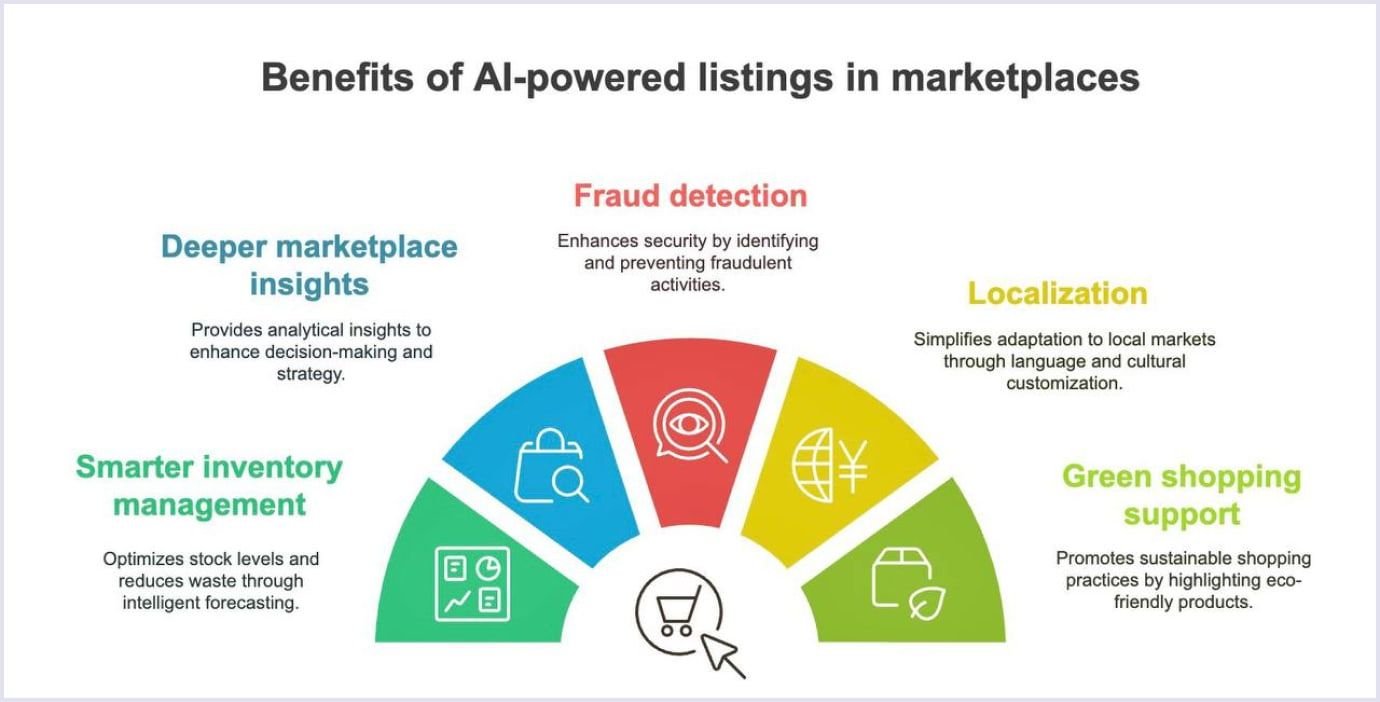 Key benefits of AI-powered listings in marketplaces