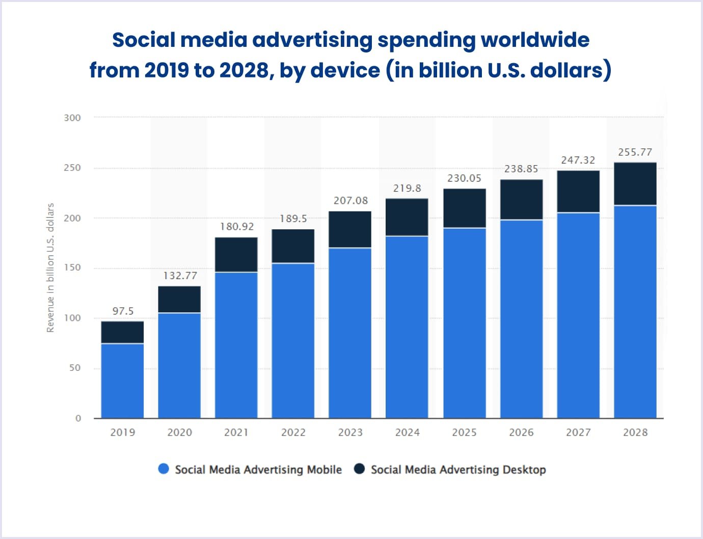 Social media advertising spending worldwide from 2019 to 2028 by Statista