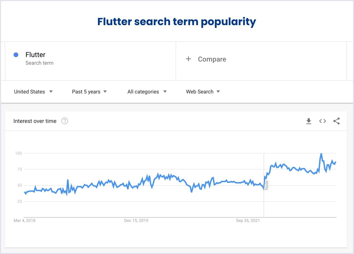 Flutter search term popularity